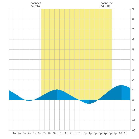 Hammock tide chart for Thursday, May 28, 2026