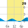 Hammock tide chart for Friday, May 29, 2026