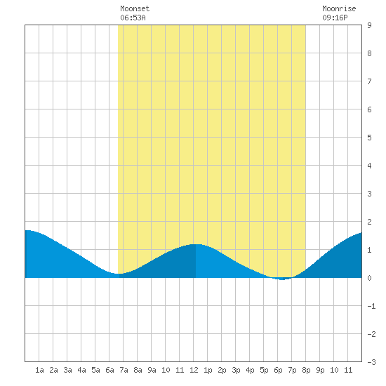 Hammock tide chart for Saturday, May 2, 2026