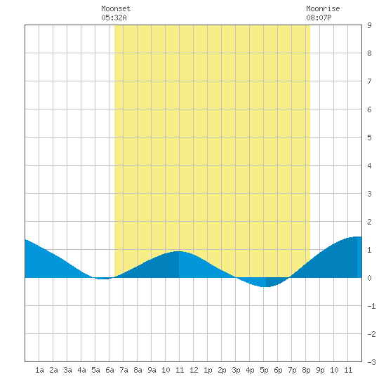 Hammock tide chart for Saturday, May 30, 2026