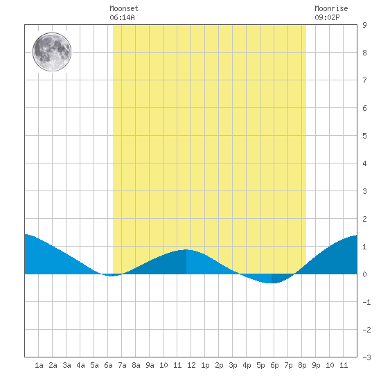 Hammock tide chart for Sunday, May 31, 2026