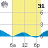 Hammock tide chart for Sunday, May 31, 2026