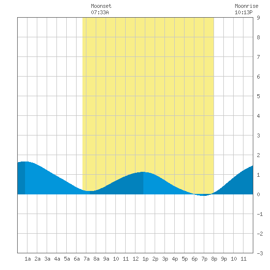 Hammock tide chart for Sunday, May 3, 2026