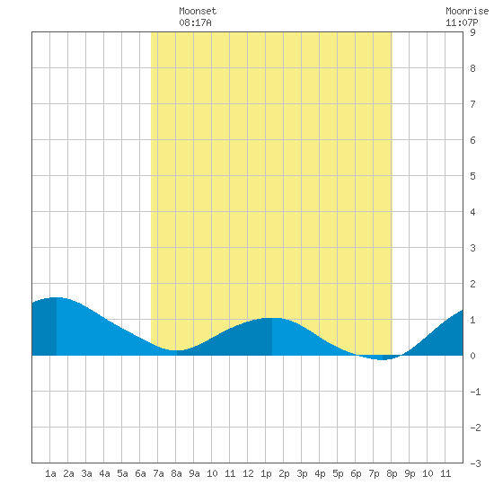 Hammock tide chart for Monday, May 4, 2026