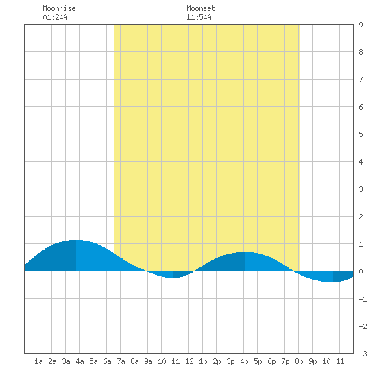 Hammock tide chart for Friday, May 8, 2026