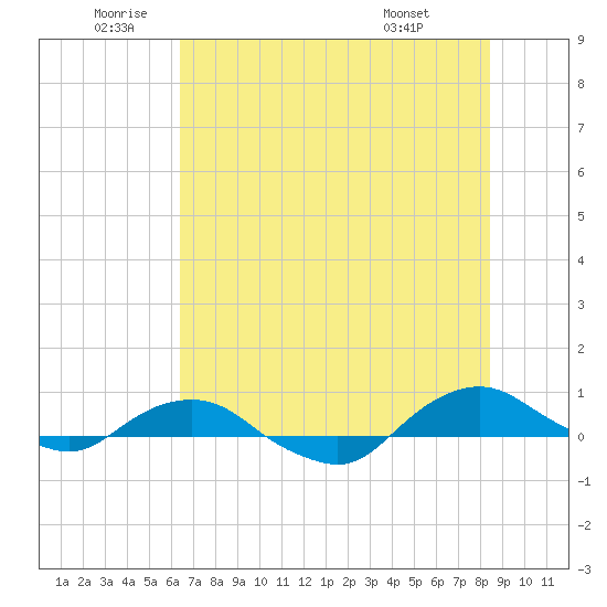 Hammock tide chart for Wednesday, June 10, 2026