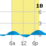 Hammock tide chart for Wednesday, June 10, 2026