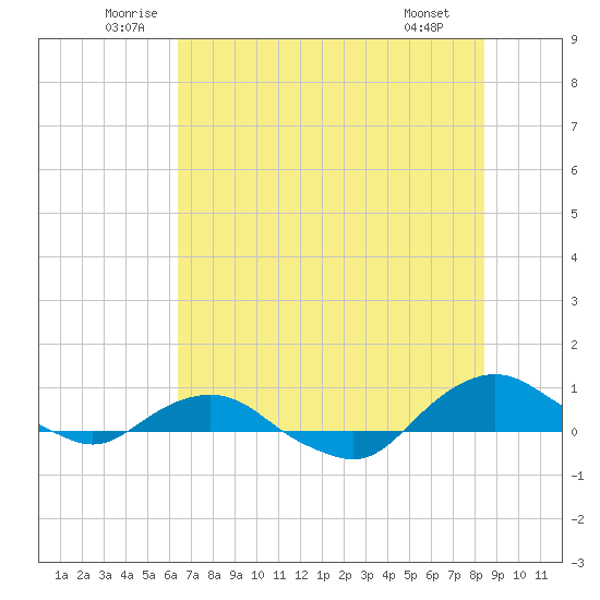Hammock tide chart for Thursday, June 11, 2026