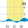 Hammock tide chart for Thursday, June 11, 2026