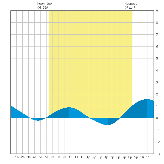 Hammock tide chart for Saturday, June 13, 2026