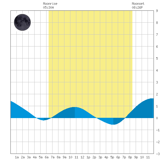 Hammock tide chart for Sunday, June 14, 2026