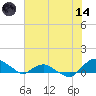 Hammock tide chart for Sunday, June 14, 2026