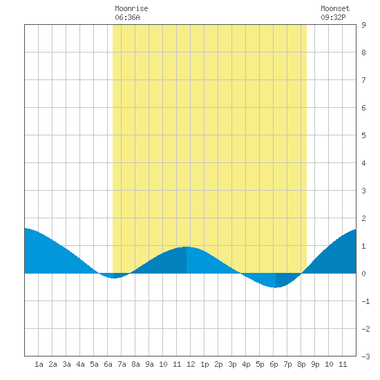Hammock tide chart for Monday, June 15, 2026