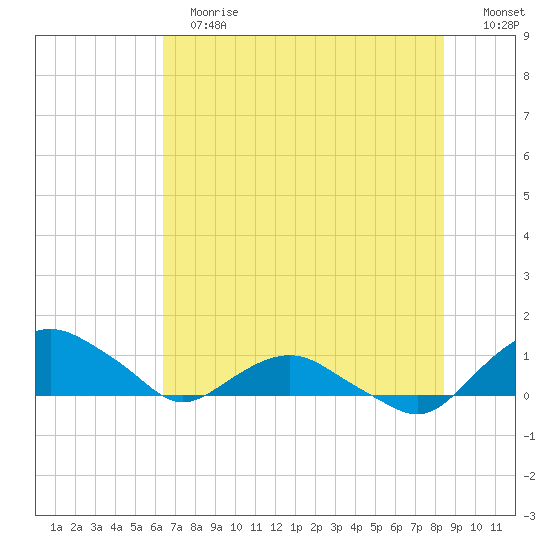 Hammock tide chart for Tuesday, June 16, 2026
