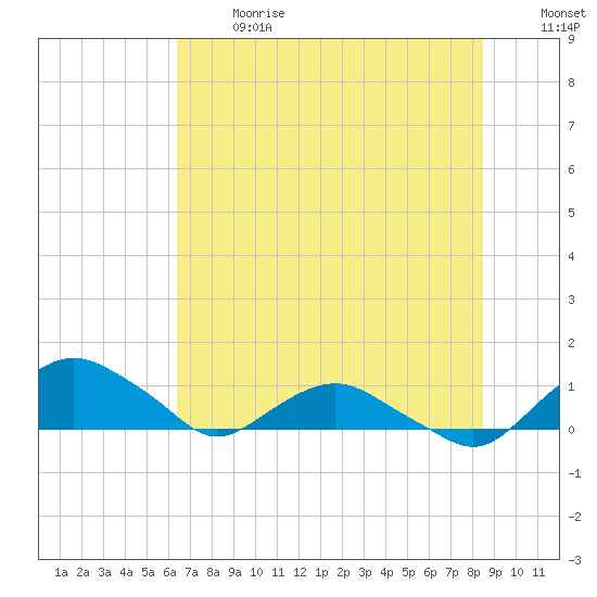 Hammock tide chart for Wednesday, June 17, 2026