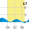 Hammock tide chart for Wednesday, June 17, 2026