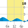 Hammock tide chart for Thursday, June 18, 2026