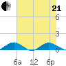Hammock tide chart for Sunday, June 21, 2026