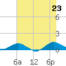 Hammock tide chart for Tuesday, June 23, 2026