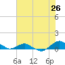 Hammock tide chart for Friday, June 26, 2026