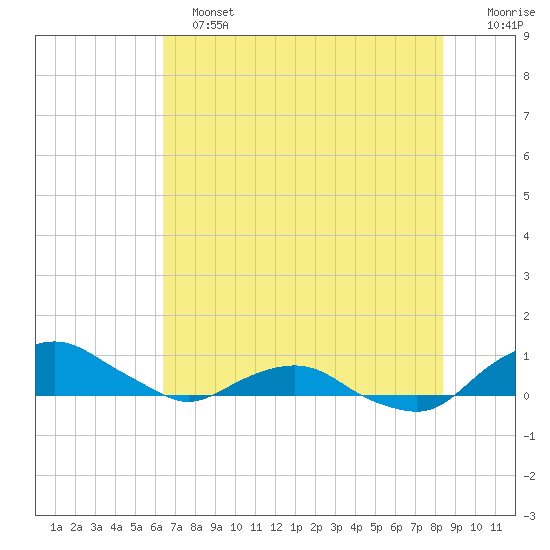 Hammock tide chart for Tuesday, June 2, 2026