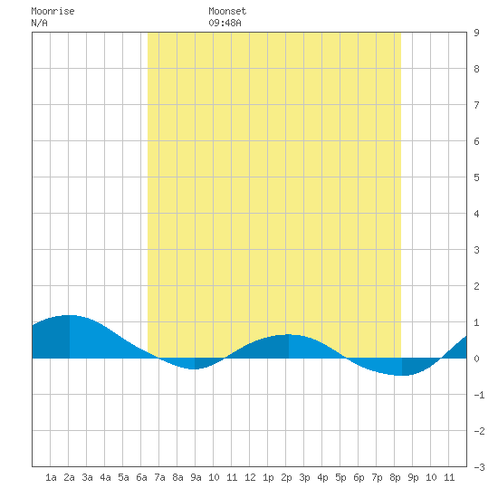 Hammock tide chart for Thursday, June 4, 2026