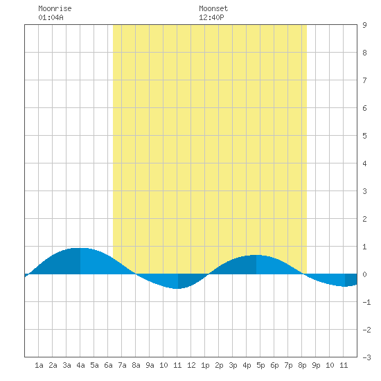 Hammock tide chart for Sunday, June 7, 2026