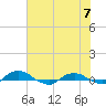 Hammock tide chart for Sunday, June 7, 2026