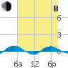 Hammock tide chart for Monday, June 8, 2026