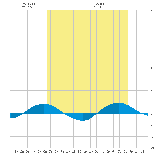 Hammock tide chart for Tuesday, June 9, 2026