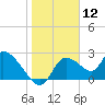 Shell Island tide chart for Tuesday, January 12, 2021