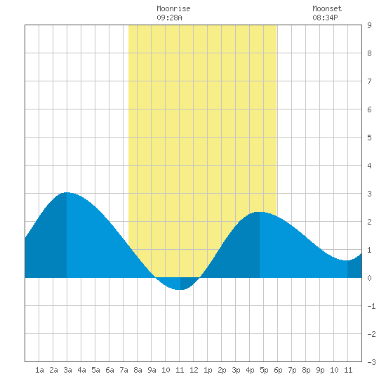 Shell Island tide chart for Friday, January 15, 2021