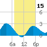 Shell Island tide chart for Friday, January 15, 2021