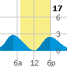 Shell Island tide chart for Sunday, January 17, 2021