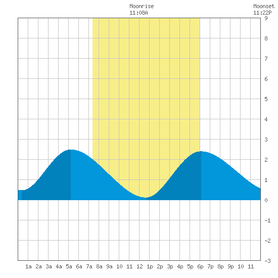Shell Island tide chart for Monday, January 18, 2021