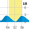 Shell Island tide chart for Monday, January 18, 2021
