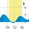 Shell Island tide chart for Friday, January 1, 2021