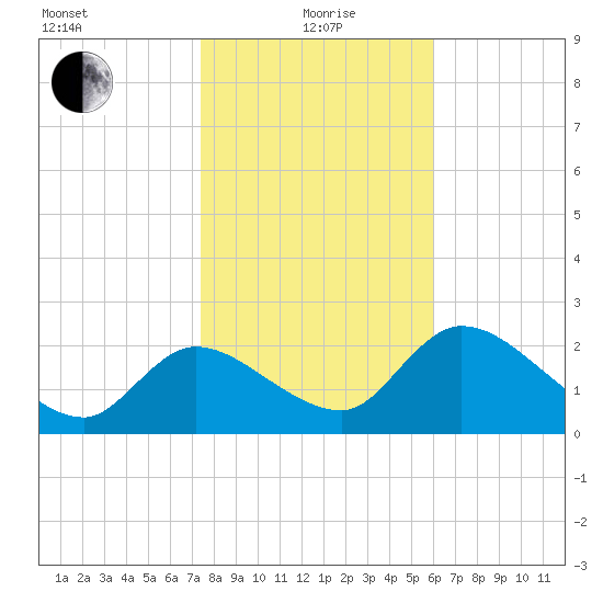 Shell Island tide chart for Wednesday, January 20, 2021