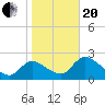 Shell Island tide chart for Wednesday, January 20, 2021