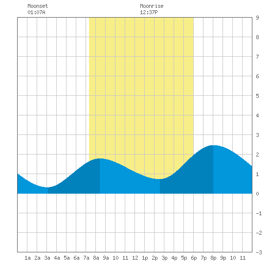 Shell Island tide chart for Thursday, January 21, 2021