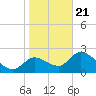 Shell Island tide chart for Thursday, January 21, 2021