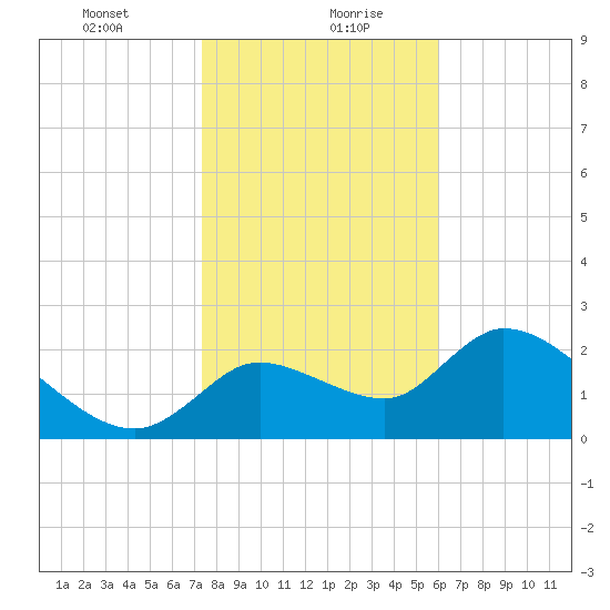 Shell Island tide chart for Friday, January 22, 2021