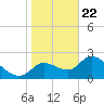 Shell Island tide chart for Friday, January 22, 2021