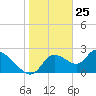 Shell Island tide chart for Monday, January 25, 2021