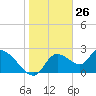 Shell Island tide chart for Tuesday, January 26, 2021