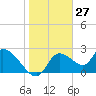 Shell Island tide chart for Wednesday, January 27, 2021