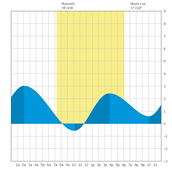Shell Island tide chart for Friday, January 29, 2021