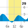 Shell Island tide chart for Friday, January 29, 2021