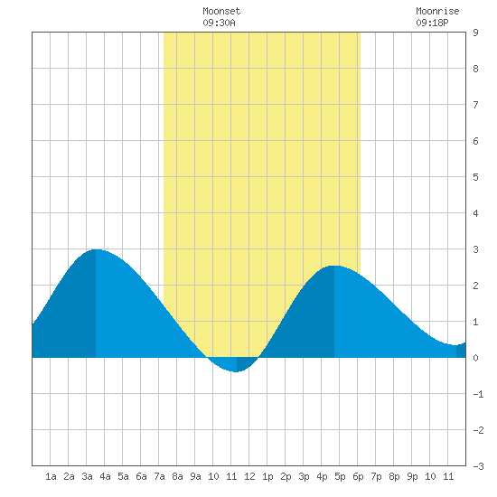 Shell Island tide chart for Sunday, January 31, 2021