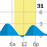 Shell Island tide chart for Sunday, January 31, 2021